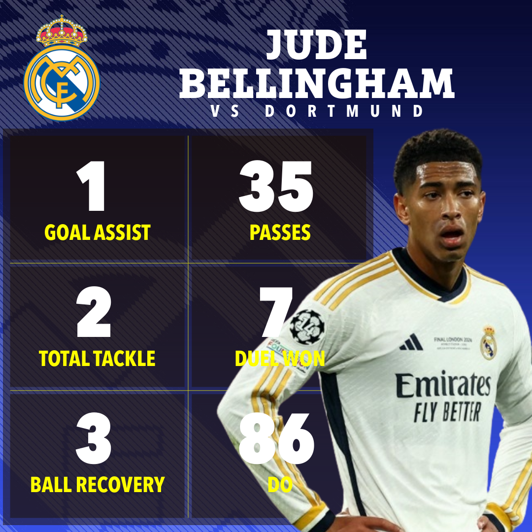 Bellingham played a key role as he claimed his first Champions League win